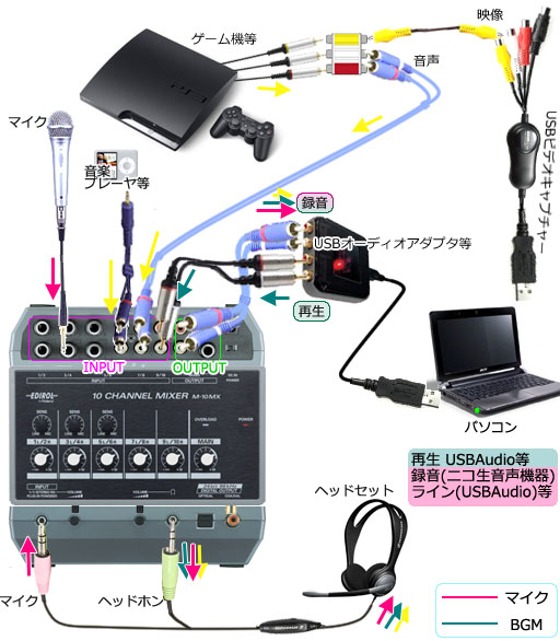 Roland EDIROLのミキサーM-10MXでニコニコ生放送: 水おいしいです＾o＾